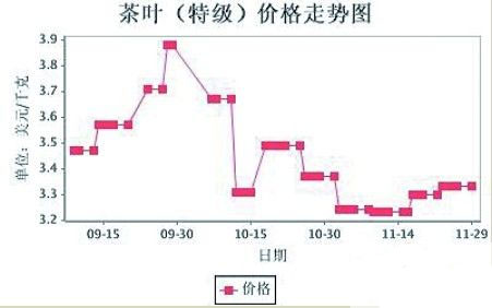 国际茶叶市场茶叶价格