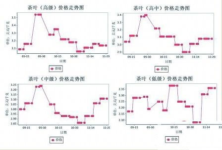 2010年国际茶叶市场茶叶价格