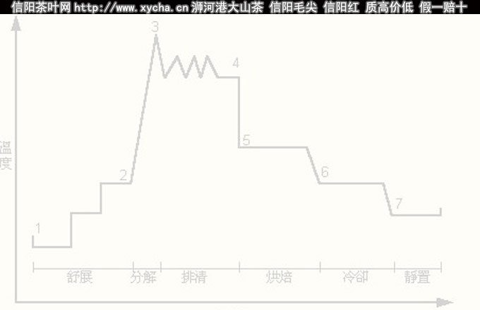 茶叶加工技术茶叶烘焙工艺